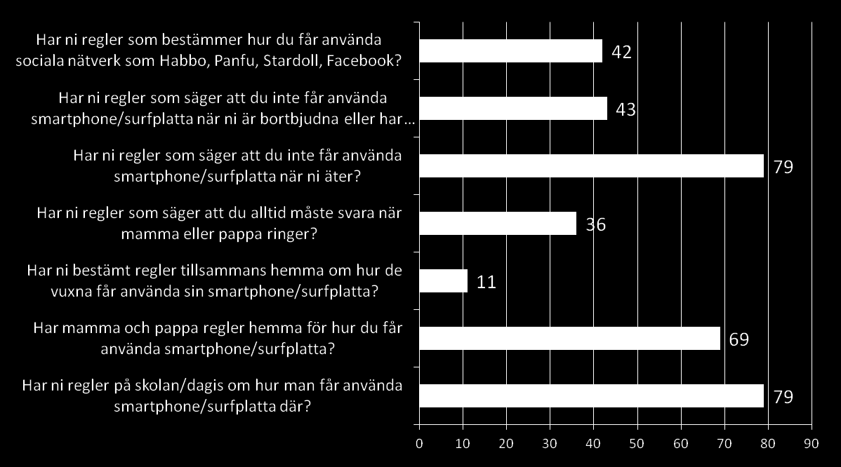 Barnen själva upplever att måltider och tiden på dagis/i skola är de mest reglerade områdena (%) Q8.