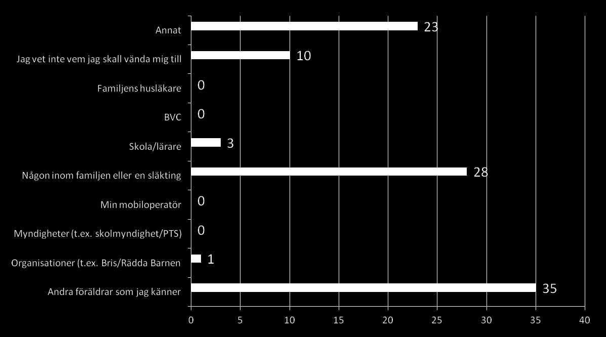 Andra föräldrar vanligaste bollplanket kring regler (%) Q4a.