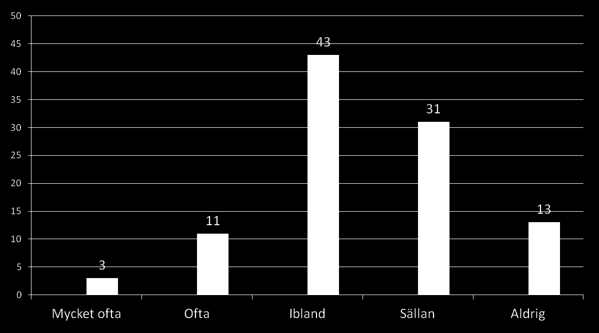 Men när man frågar barnen själva, leks det inte lika ofta (%) Q9a.