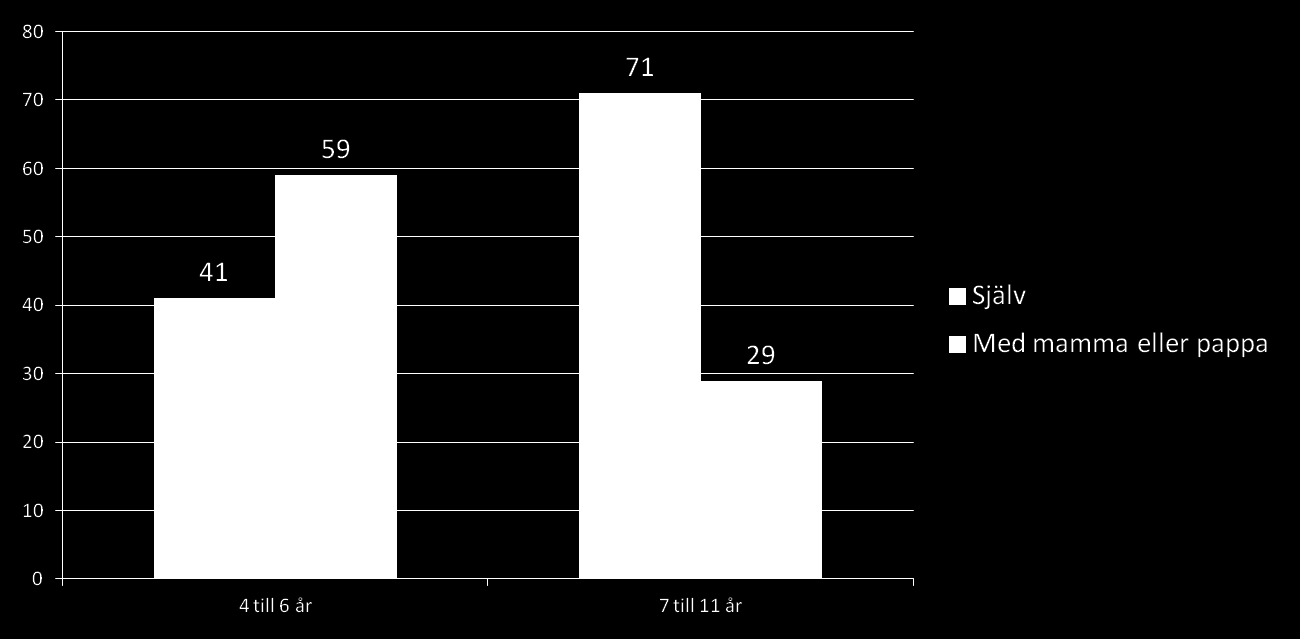 De äldre barnen spelar helst själva, de yngre med mamma eller pappa (%) Q12.