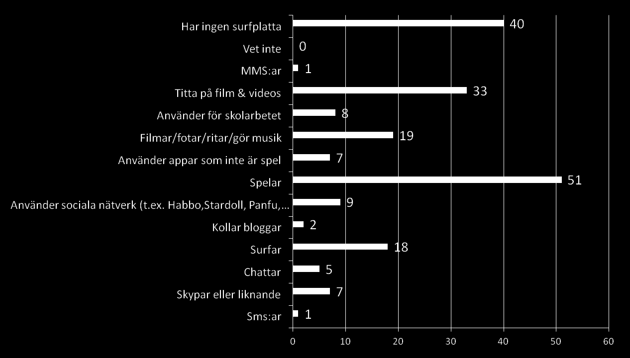 Även på surfplattan är spel populärast för de äldre barnen