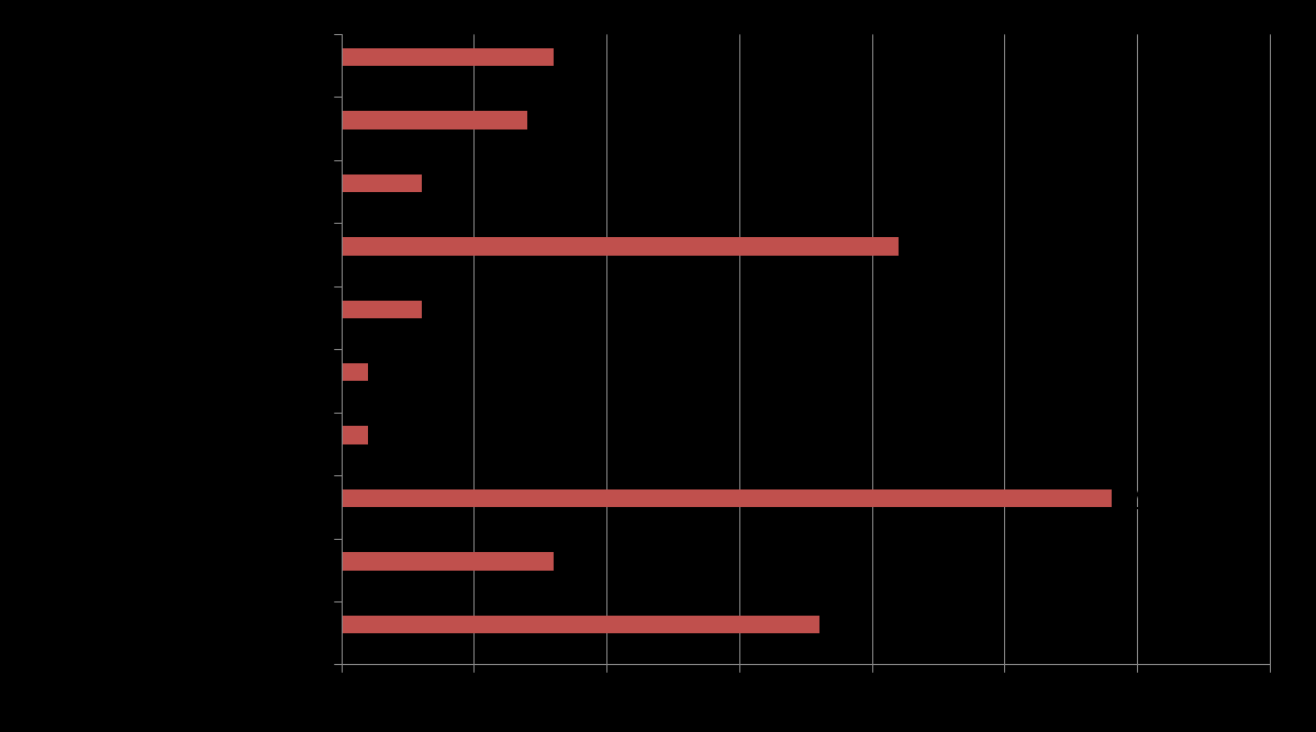 Men för de yngsta barnen (4-6 år) står ett eget husdjur och leksaker högst upp på önskelistan (%) Q11a.