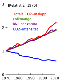 Grundformel Mänsklighetens totala utsläpp av fossil koldioxid kan beskrivas som en produkt av antalet människor gånger den ekonomiska aktiviteten gånger koldioxidintensiteten i ekonomin.