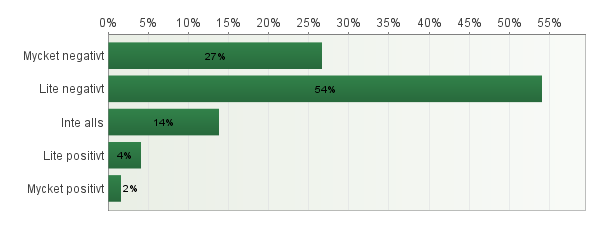 10. Hur ofta har du haft något av dessa besvär under denna termin?