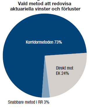 Teorier Enligt en rapport från PricewaterhouseCoopers från år 2007 granskades det bland annat enligt vilken metod företagen valde att redovisa sina aktuariella vinster och förluster.
