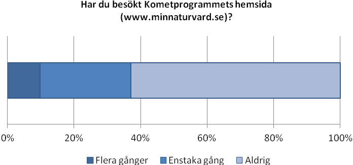 De som besökt programmets hemsida är nöjda med den Det är inte så vanligt att de svarande markägarna har besökt Kometprogrammets hemsida, se Figur 7.