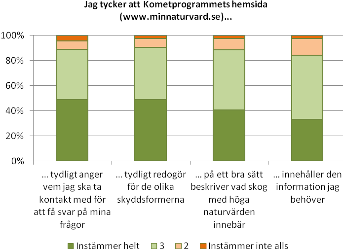 Figur 8 De svarandes uppfattning om Kometprogrammets hemsida Antal svar: 43-45 Lokalt engagemang i Kometprogrammet På frågan om på vilket sätt markägarna upplever att skogsbruket har engagerat sig i