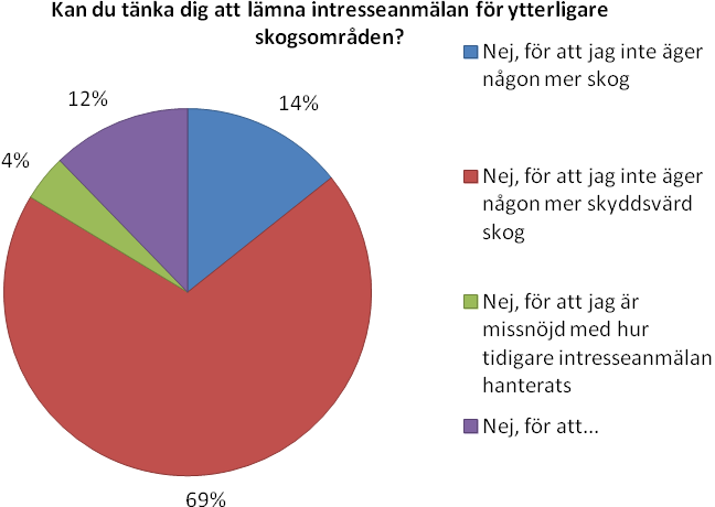 Antal svar: 106 Figur 11 Svar på frågan Kan du tänka dit att lämna intresseanmälan för ytterligare skogsområden?