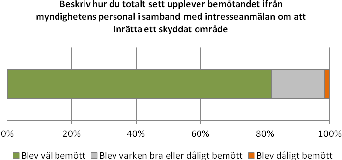 Figur 15 Bemötandet ifrån myndighetens personal Antal svar: 117 Fyra femtedelar tycker att myndigheten har god kompetens Fyra femtedelar tycker att de personer vid myndigheten som de träffade i