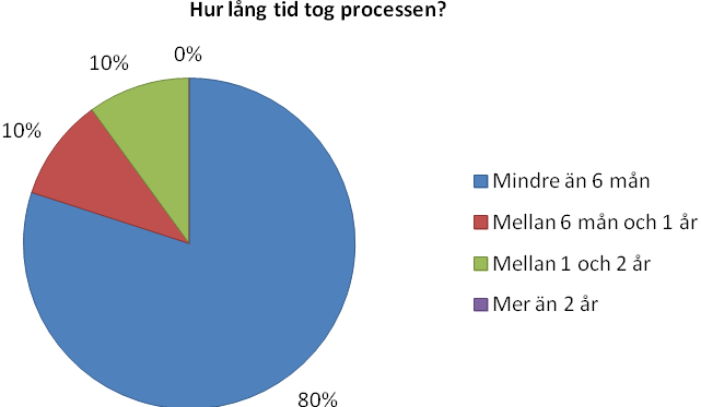 2.7 Om processen inrättande av skyddat område De som fått ett skyddat område inrättat på sin mark positiva Av de 10 personer som har tecknat avtal har 7 tecknat naturvårdsavtal och i 3 fall har