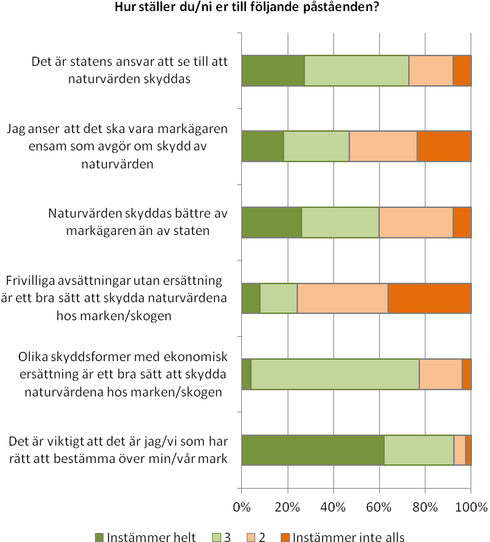 Figur 21 Inställning till påståenden om naturvård i ett vidare perspektiv Antal svar: 112-121 Få har skogen som sin huvudsakliga inkomstkälla I nästa figur (Figur 22) presenteras markägarnas svar på