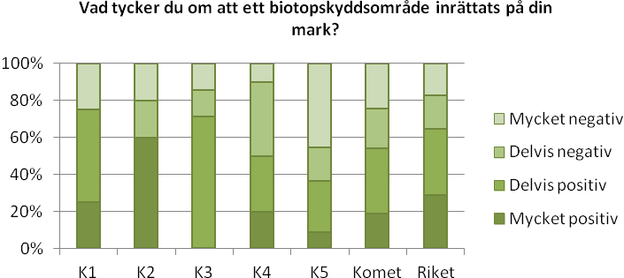 3.3 Frågor om processen Övergripande inställning I enkäterna för de som tecknat avtal eller berörts av beslut om formellt skydd åren 2008 och 2009 blev respondenterna tillfrågade om vad de tycker om