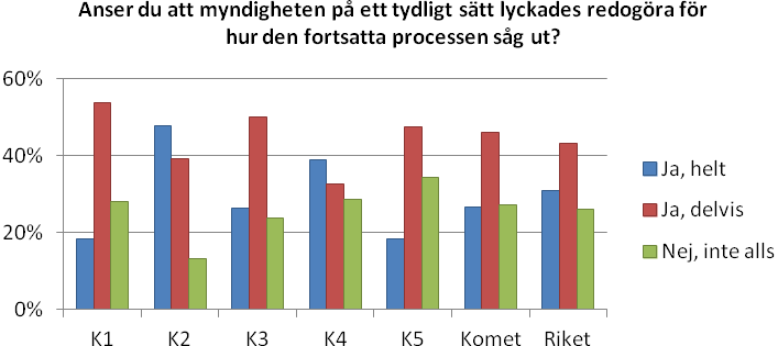 Figur 32 Myndigheternas förmåga att tydligt redogöra för hur den