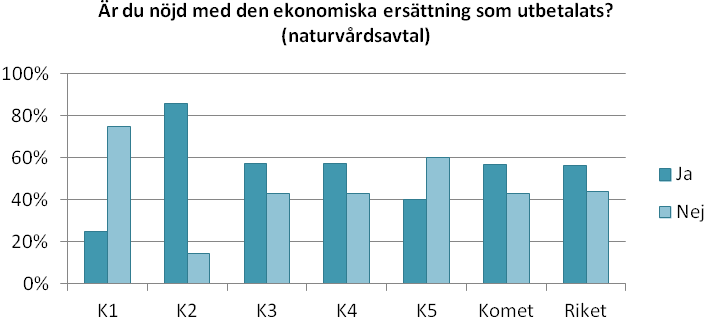 Figur 39 Respondenternas nöjdhet med den ekonomiska ersättningen vid inrättande av biotopskyddsområde Inte heller för naturvårdsavtal finns några statistiskt signifikanta skillnader.