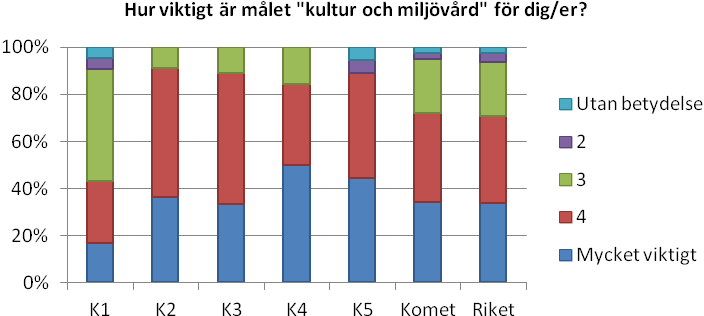 3.4 Frågor om inställningen till naturvård Mål för skogsbruket I den första enkätomgången, som besvarades av markägare som tecknat avtal under åren 2005-2007, fick respondenterna svara på hur viktiga