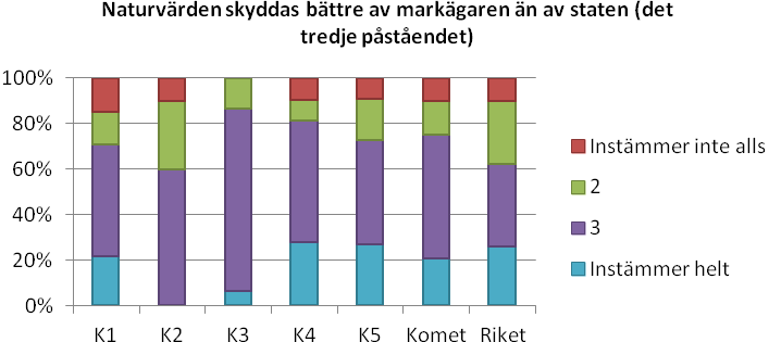 Figur 50 De svarandes inställning till påståendet jag anser att det ska vara markägaren ensam som avgör om skydd av naturvärden I det tredje påståendet naturvärden skyddas bättre av markägaren än av