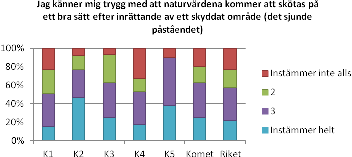 Figur 54 De svarandes inställning till påståendet jag skulle vara stolt över att ha ett skyddat område på min/vår mark I det sjunde påståendet jag känner mig trygg med att naturvärdena kommer att