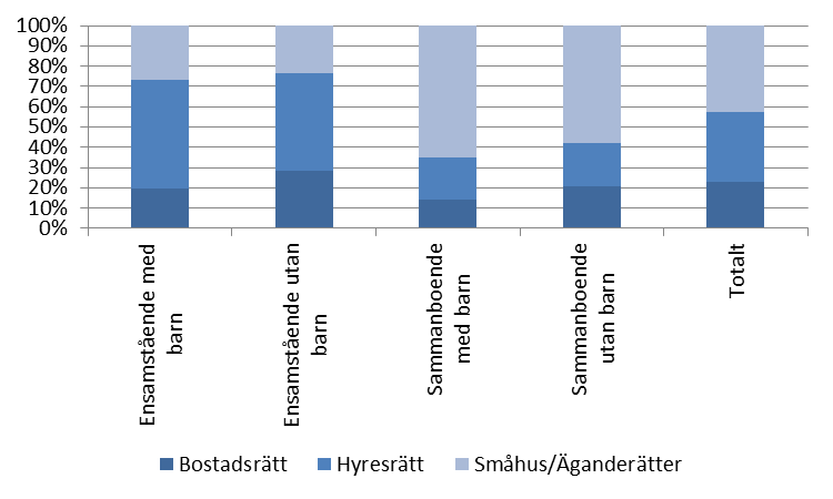 18 Tabell 6b Förändring av disponibel inkomst av förslag D och E, fördelat efter hushållskategorier (2016 års ekonomiska miljö) Familjetyp D: (kr) (kvot, %) E: (kr) (kvot, %) Andel av hushållen (%)