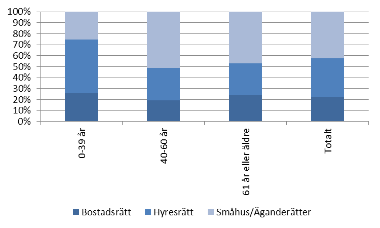 Studier i finanspolitik 2016/5 19 Tabell 7a Förändring av disponibel inkomst av förslag A, B och C, fördelat efter ålder (2016 års ekonomiska miljö) Åldersgrupp A: (kr) (kvot, %) B: (kr) (kvot, %) C: