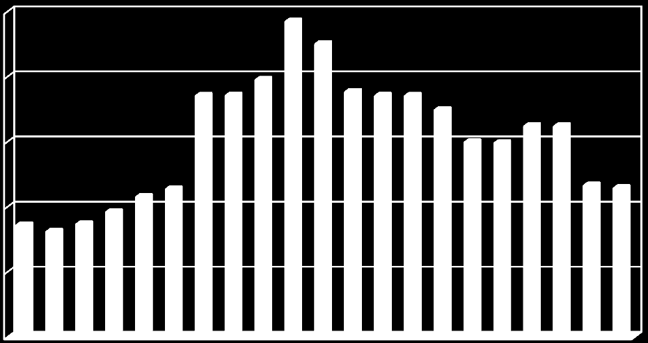 Historisk passagerarutveckling för olika typer av flyg 250 000 Inrikes Utrikes (ej lågpris) Charter Övrigt (mest militär) Lågpris 200 000 150 000 100 000 50 000 0 95 96 97 98 99 00 01 02 03 04 05 06