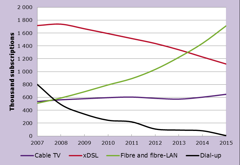 Mobile subscriptions increases The number of mobile subscriptions in Sweden 31 December 2015 was 14.4 million, which was an increase by 2 %.