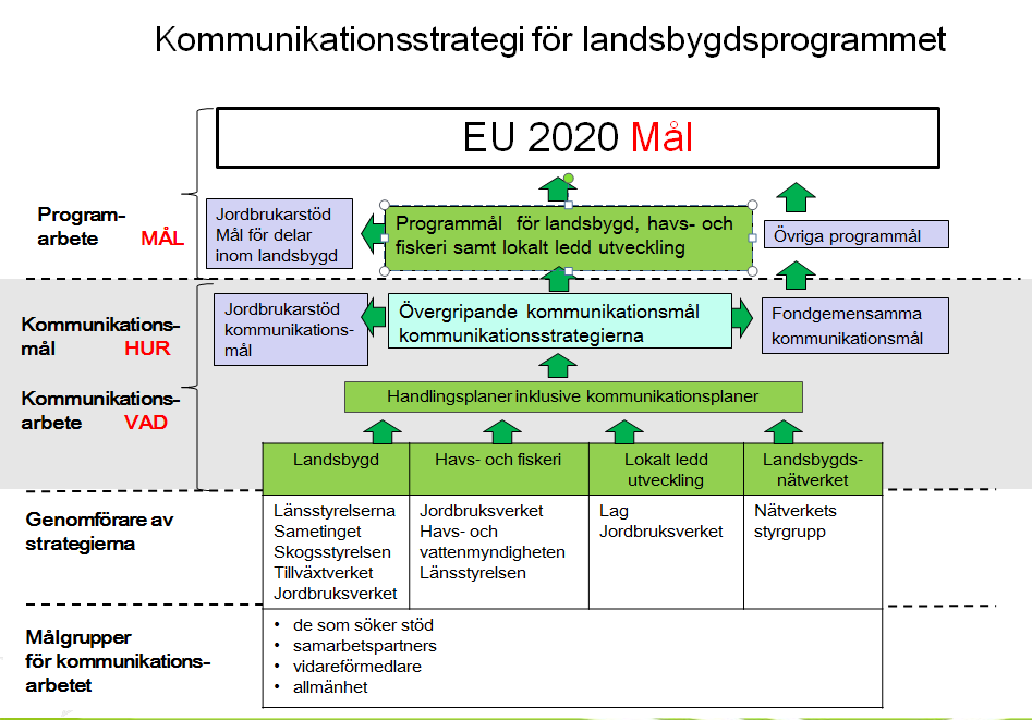 Inledning Under hela perioden för genomförandet av landsbygdsprogrammet 2014-2020 är det viktigt med god information och kommunikation om programmet.