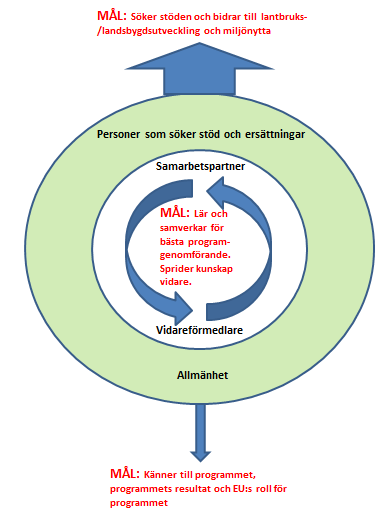 Tre kommunikationsmål Genom att kommunicera bra kan vi nå målen i programmet. Vår viktigaste uppgift är att få kontakt med de som kan söka stöd och ersättningar.