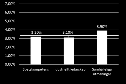 Fördelning av medel till Sverige Horisont 2020 (399 M ) Informations och kommunikationsteknik (IKT) Hälsa, demografiska förändringar och välbefinnande Säker, ren och effektiv energi Marie Sklodowska