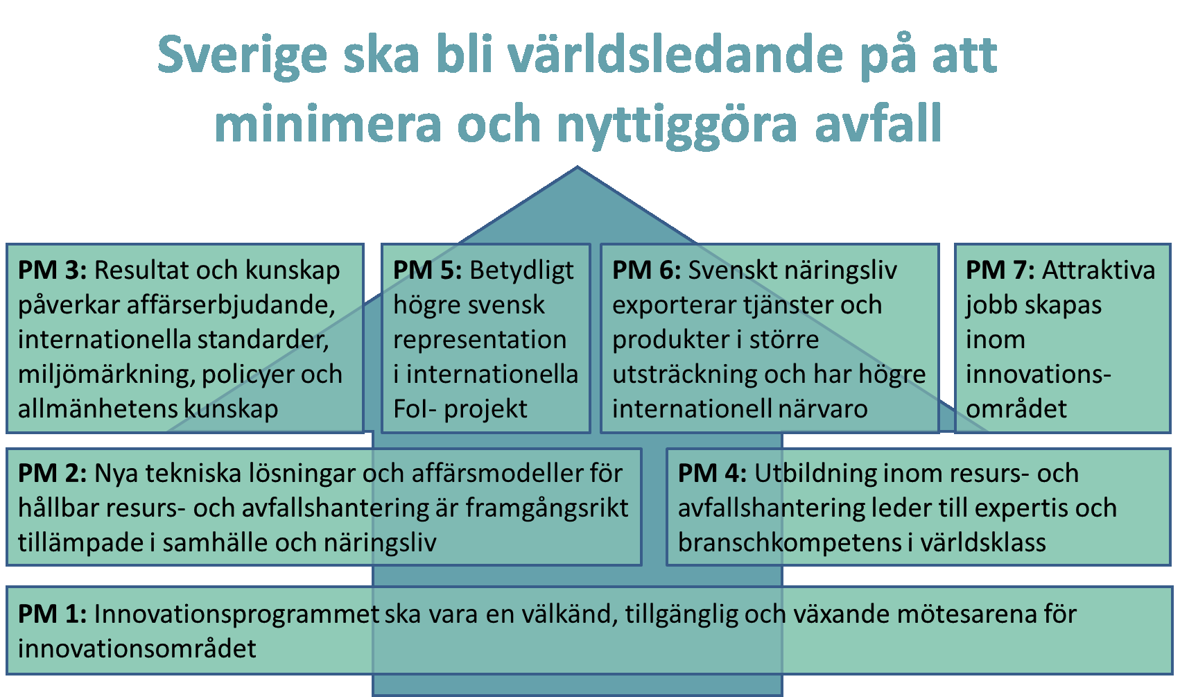 Detta kommer RE:Source att fokusera på Mål för RE:Source För att styra programmets verksamhet mot visionen och syftet ovan, har sju programmål antagits fram till 2030.