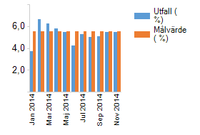 Sjukskrivning 28 dagar eller mer Utfallet för november är 5,48 %, en ökning med 0,03 % sedan förra månaden. Utfallet ligger strax under målvärdet, som är 5,5 %.