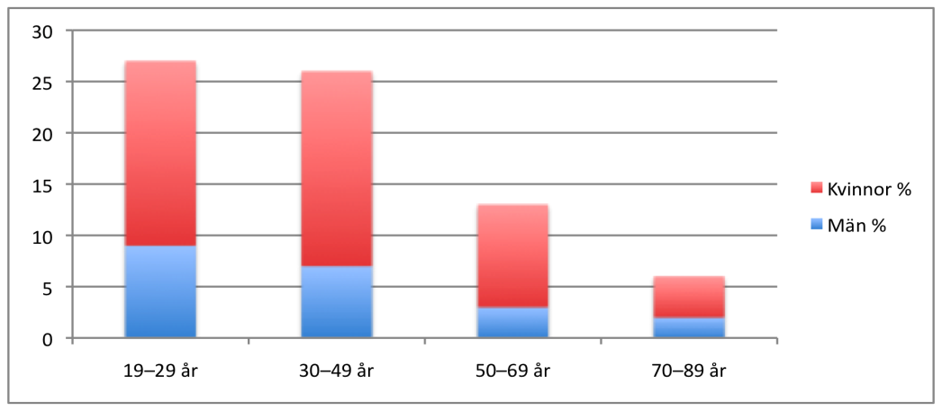 Resultat Studiepopulationen Under studieperioden 2010-01-01 tom 2014-06-30 registrerades 122 patienter med diagnosen IBS. I studien inkluderades 72 patienter.