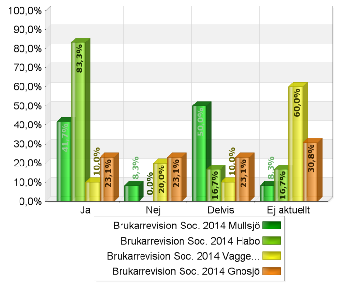 14. Jag tycker det är lätt att få tag på min handläggare via telefon Ja 10 5 6 3 24 Nej 1 3 2 6 Delvis 1 1 6 8 Ej aktuellt 1 2 3 Bild 14.