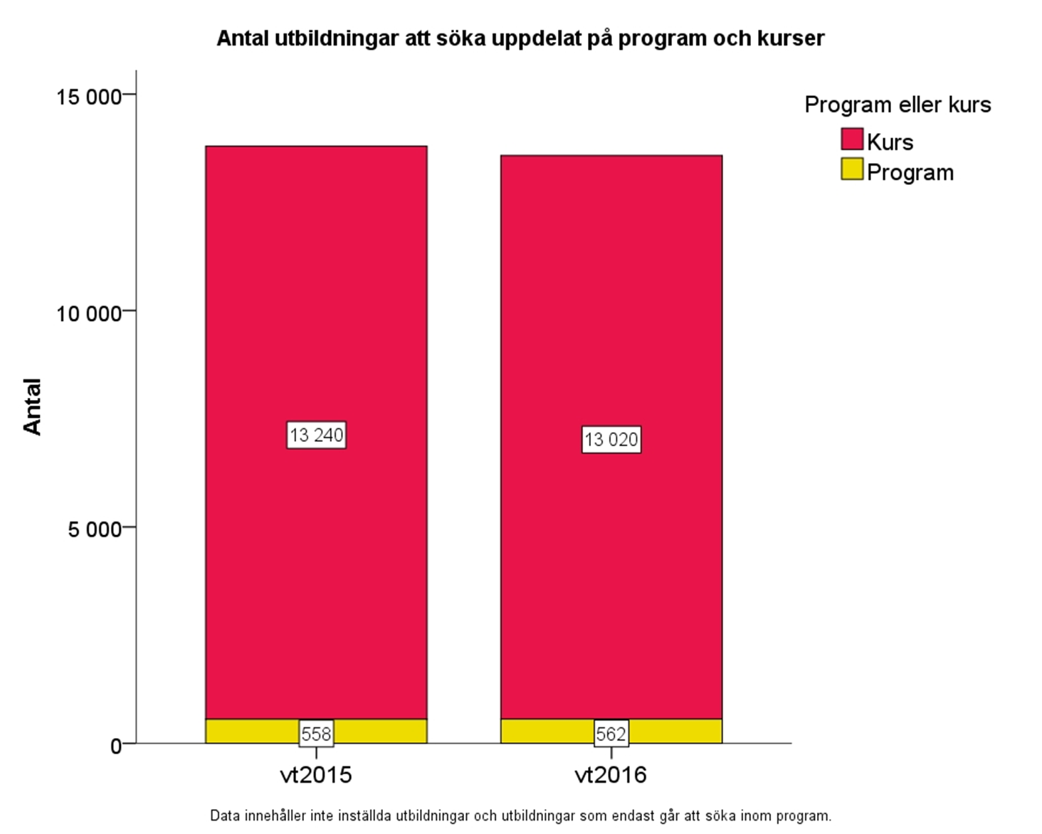 Generell statistik på utbildningsnivå Kurser respektive program vid andra urvalet vt 2015 och vt 2016 Figur 1 Antal utbildningar Antalet kurser var färre medan antalet