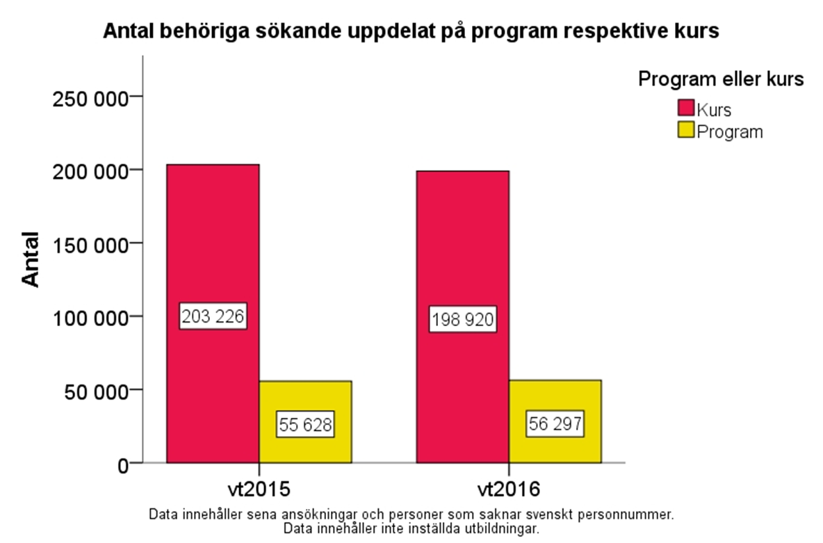 Figur 15. Antal behöriga sökande per program och kurs Även fördelningen mellan behöriga sökande till program respektive kurser har förskjutits mot program (figur 15).