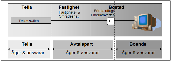 SIDNR: 16 (22) Anslutning av Lägenhet/Enfamiljshus Anslutning sker mellan Telias och Fastighetsnätets kopplingspaneler.