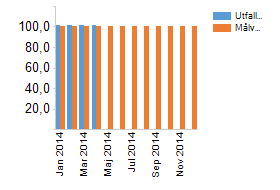 kostnader under semestermånaderna. Prognostiserat resultat och/eller resultat i bokslut får ej överstiga 100 procent. Senaste kommentar Prognosen för kommunen är ett underskott på -10,8 mnkr.