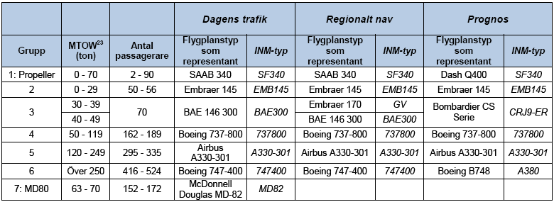 Sid 53 9.1.2.1.1 Gruppering efter vikt Prognosen för antal flygrörelser tas fram i bullerklasser, med ett antagande om dimensionerande flygplanstyp per viktklass, där t.ex.