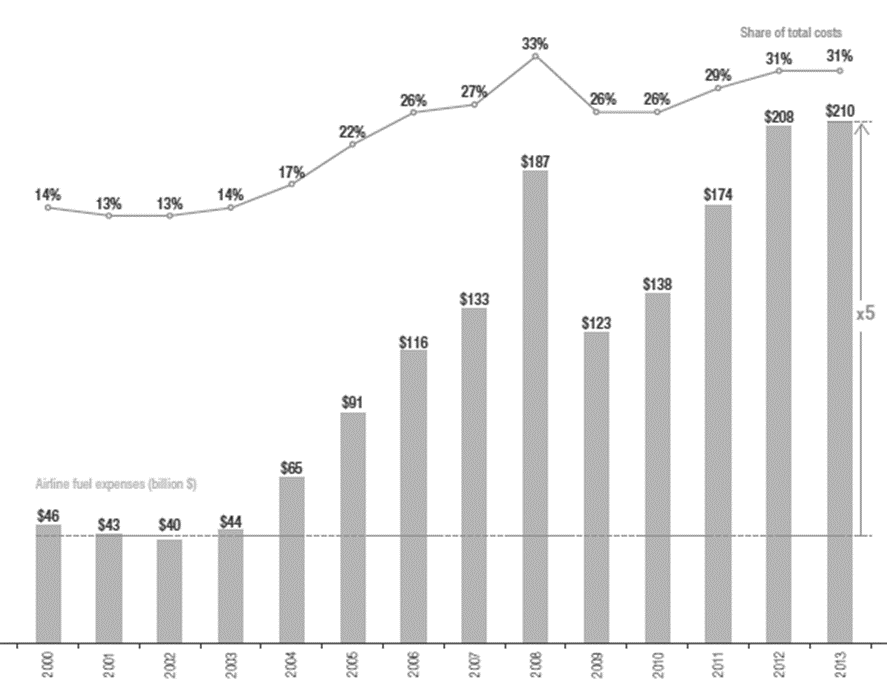 Figur 3-8: Flygbolagens bränslekostnader Källa: Airbus (2014): Global market forcast 2014-2033, Blangnac Cedex.
