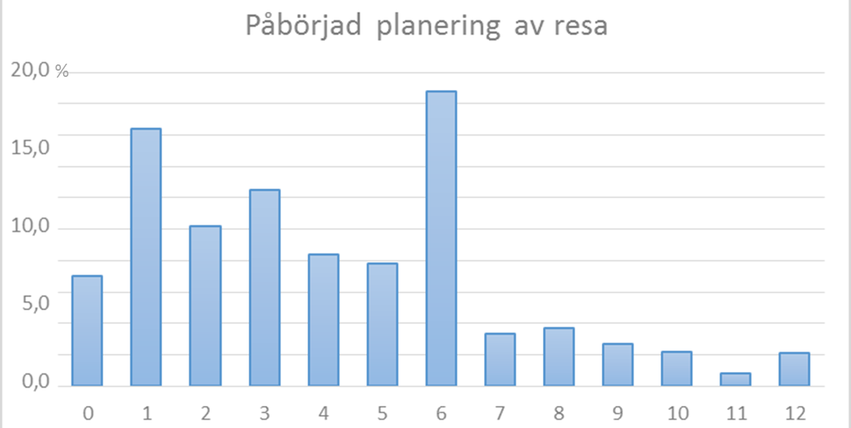 Resultat Reseplanering