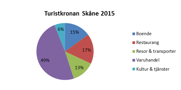 Stark ökning av turismen i Helsingborg under 2015 Under 2015 ökade turismomsättningen med närmare 7 procent, eller 313 miljoner kronor jämfört med 2014.