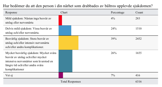 De som haft bältros var positiva till att vaccinera sig för att undvika att drabbas av bältros en gång till.