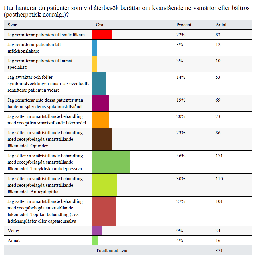 Diagram 1. Läkarnas hantering av patienter som drabbas av PHN som komplikation vid bältros.