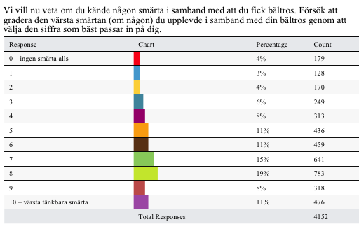 Diagram 3. Diagrammet visar hur personer med bältros bedömt sin smärta i samband med sjukdomen.