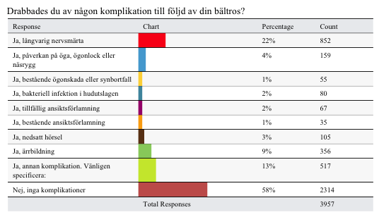 Allmänhetskampanjen: Bältroskoll.se Upplysningskampanjen till allmänheten delades upp i två grupper: personer som haft bältros och personer som inte haft sjukdomen.