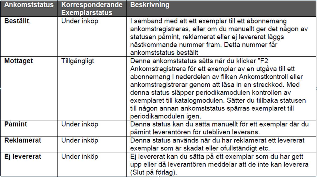 Exemplardetaljer öppnar med fokus på inköpsfliken Abonnemang, du kan här se loggen för vilka byten av status exemplaret haft och du kan göra en leveransrelaterad notering.