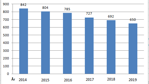 Figur: Befolkningsprognos för alla åldrar i Örgryte - Härlanda Barn i förskoleåldern ökar med totalt 127 personer fram till 2019, till och med 2017 är antalet ganska stabilt, hela ökningen kommer i