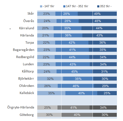 för staden. Den genomsnittliga inkomstnivån i stadsdelen för åldrarna 20-64 år är cirka 291 000 kr, vilket är högre än medelinkomsten för hela staden (cirka 270 000 kr).