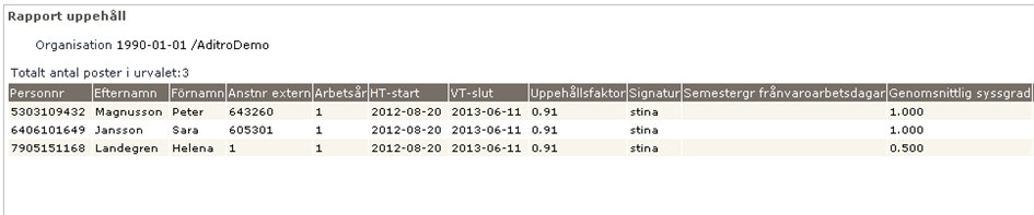 14 (30) 6 Uppehåll I denna rapport kommer endast uppehållsanställningar med.