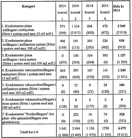 Figur 14 Försäljning av glasade solfångare 1998-2014, m 2 Vakuumrör < 15 m 2 Vakuumrör 30 000 > 15 m 2 25 000 Plan < 15 m 2 20 000 Plan 15 100 m 2 15 000 TextPlan > 100 m 2 10 000 5 000 0 Källa: SP-