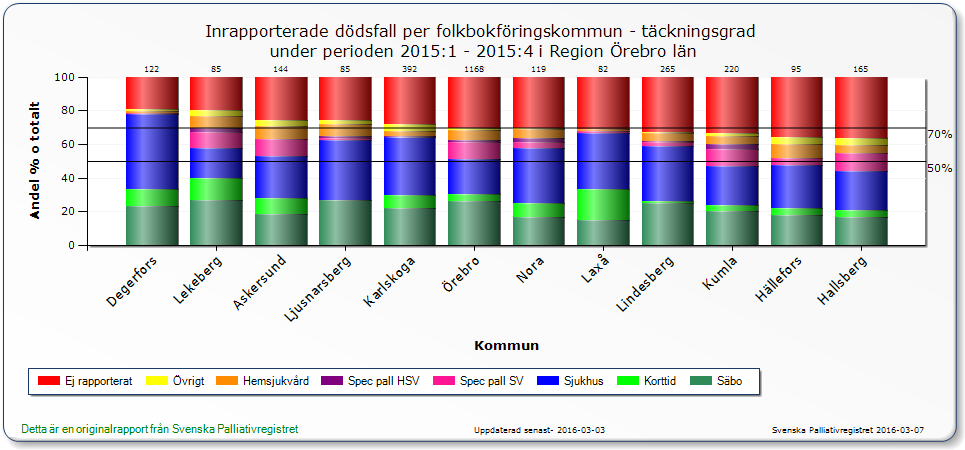 2016-04-01 8 (18) God vård i livets slutskede När det inte längre finns någon bot för den som är svårt sjuk inriktas behandlingen på att göra den sista tiden så bra och smärtfri som möjligt.